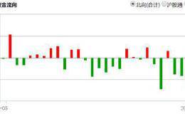 北向资金近期重点抛售95股 逆势大手笔“抄底”35股