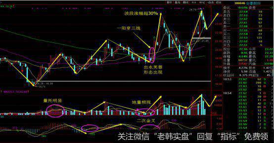 台基股份（6个交易日的波段涨幅超过了30%）