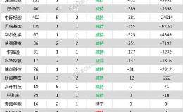 23家公司公告进行股东增减持 <em>北部湾港</em>6.71亿股今日解禁