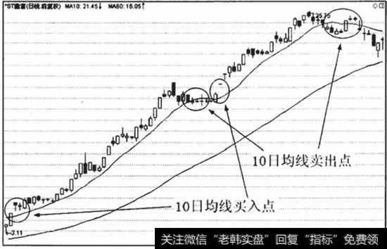 股价沿着10日均线上涨，因此交易者要应用10日均线技术战法