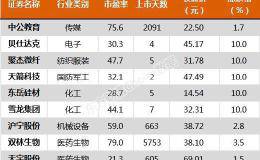 <em>沪指</em>跌1.83% 双林生物、国城矿业等10只个股盘中股价创历史新高