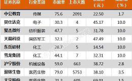 沪指跌1.83% 双林生物、国城矿业等10只个股盘中股价创历史新高