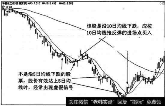 股价沿10日均线运行，如果依据5日均线操作，将会加大亏损的风险