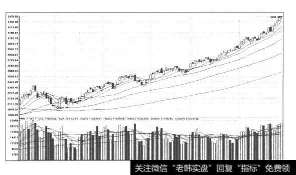 图19  2007年沪市A股单边上行行情走势