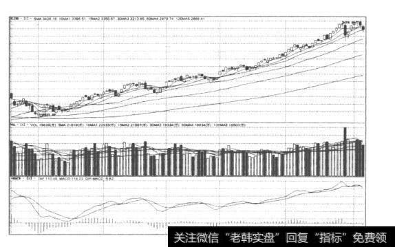 图21  2009年沪市A股单边上行行情中的MACD图形