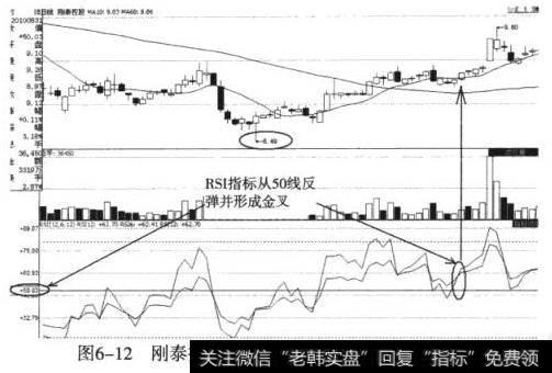 刚泰控股（600687）RSI从50线反弹买点