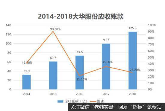 目前大华唯一困扰的点就是在应收账款的大幅攀升上