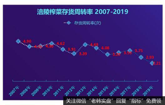 涪陵榨菜一路下滑的存货周转率，