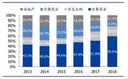 业绩良好，市值狂涨，长春高新对“投资不过山海关”说“NO”