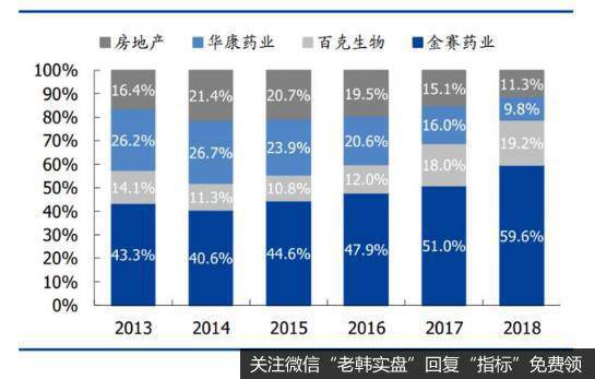 业绩良好，市值狂涨，长春高新对“投资不过山海关”说“NO”