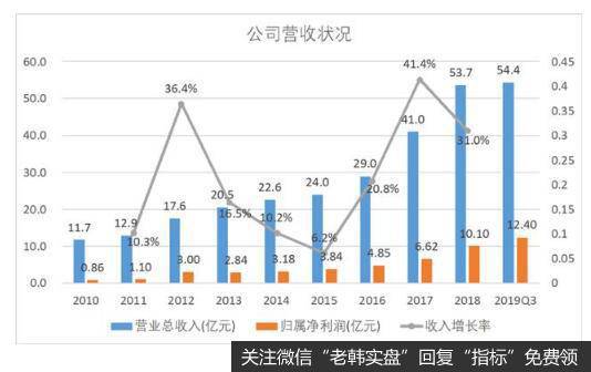 营业收入和净利润都保持了高速增长。