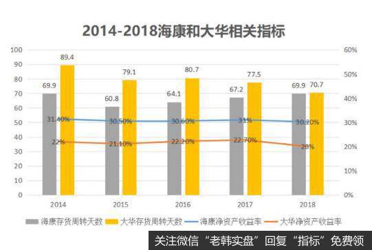 企业运营能力上，大华弱于海康