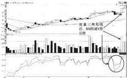 底部反转形态——V形底部