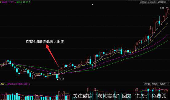 K线低位大阳线的实战案例