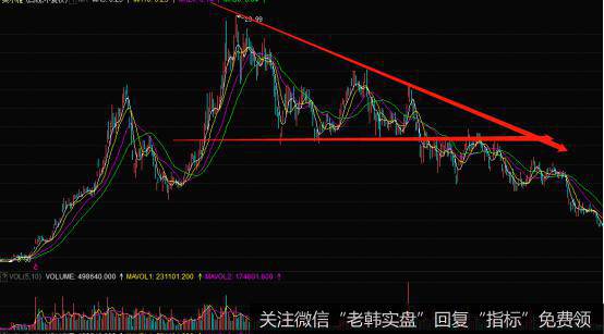 K线下降三角形的实战案例