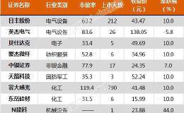 <em>沪指</em>跌0.98% 日丰股份、容大感光等10只个股盘中股价创历史新高