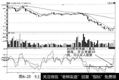 S上石化（600688）RSI三重底被突破