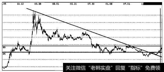 实战操盘三