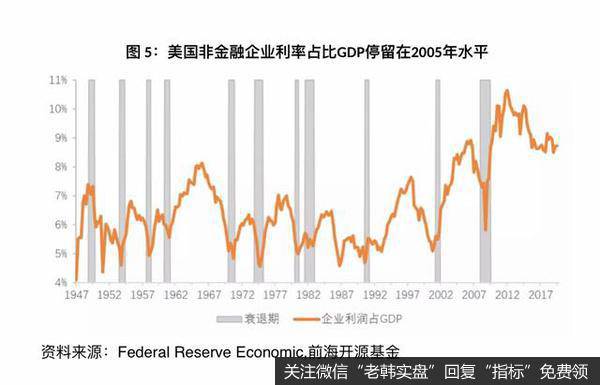 美国非金融企业利率占比GDP