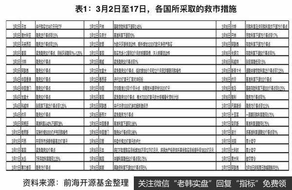 各国所采取的救市措施