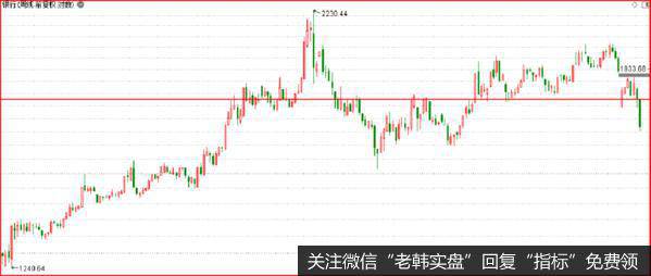 银行板块，周线级别，破位下跌。