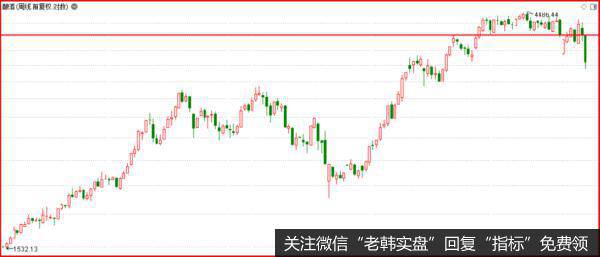 酿酒板块，周线级别，破位下跌。