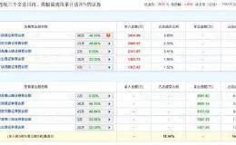 一天暴涨72% 这一市场太疯狂！游资爆炒左手倒右手？成交热度已超中国平安