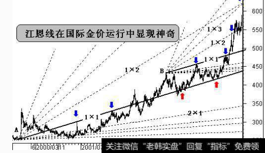 江恩线在国际金价运行中显现神奇