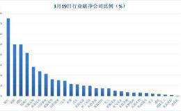 破净公司突破400家半月增长逾三成 周期性行业成重灾区