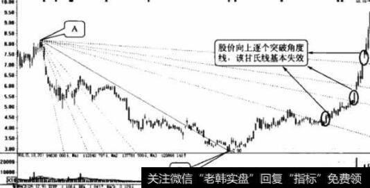 江恩角度线下降形态有效阻力