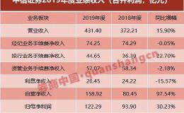 平均年薪77万！中信证券2019成绩单来了 自营收入大增近100%