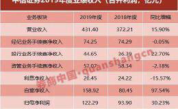 平均年薪77万！中信证券2019成绩单来了 自营收入大增近100%