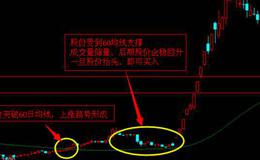 股票入门知识丨如何用<em>量价</em>关系找买点？支撑位缩量企稳回升
