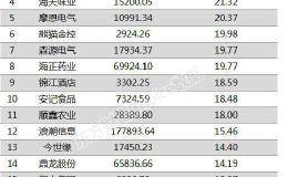 两市两融余额增加39.59亿元 <em>胜利精密</em>等121股融资余额增幅超5%