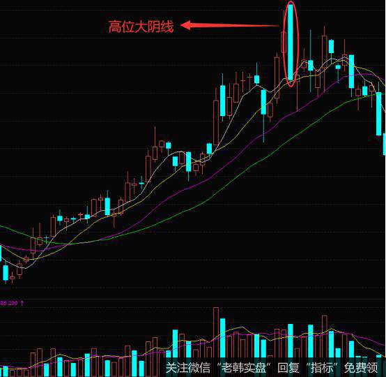 K线高位大阴线的实战案例