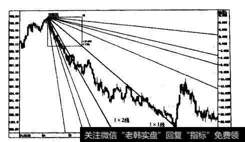 市场在1x1线之下反复走低