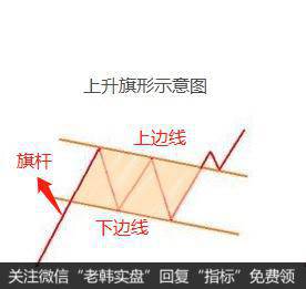 K线组合上升旗形的研判技巧