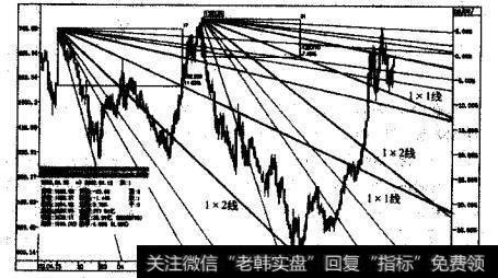 深沪指数的日线图