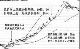 10日均线应用技巧