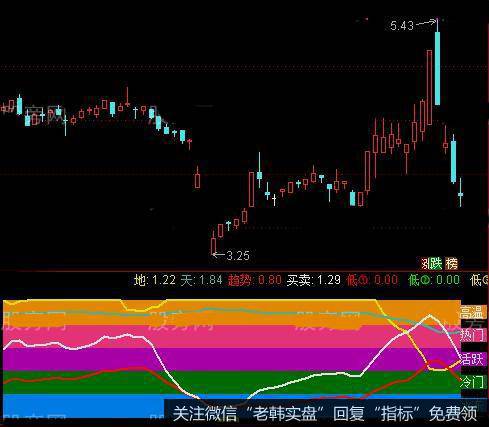 通达信DDX精准趋势指标公式详细介绍