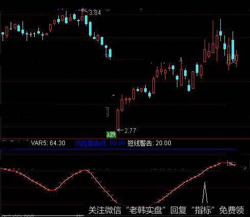 通达信换手出货指标公式详细介绍