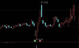 通达信搞到钱就好选股指标公式详细介绍