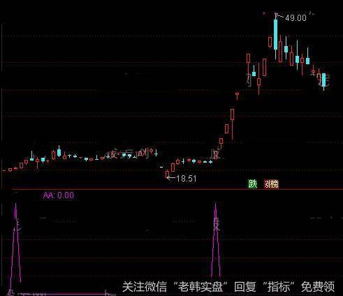 通达信抓大牛<a href='/tongdaxin/286635.html'>选股指标</a>公式详细介绍