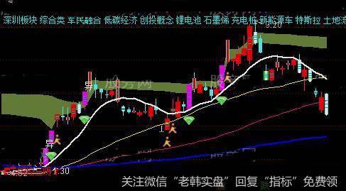 通达信三度主图指标公式详细介绍