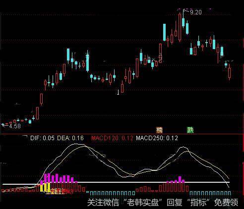 通达信MACD大牛启动指标公式详细介绍