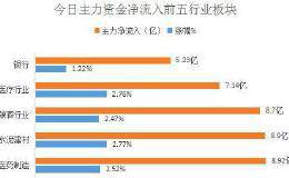 <em>沪指</em>上涨1.61%，主力资金流向抢先看！