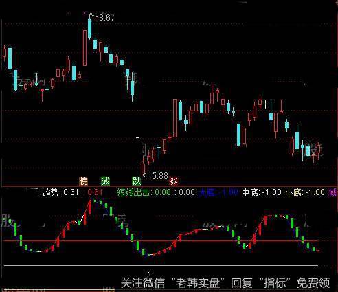 通达信窥视顶底买卖指标公式详细介绍