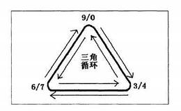 [股价循环密码]什么是“三角循环”数字组？