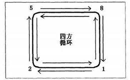 [股价循环密码]什么是“四方循环”数字组？