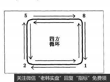 [股价循环密码]什么是“四方循环”数字组？